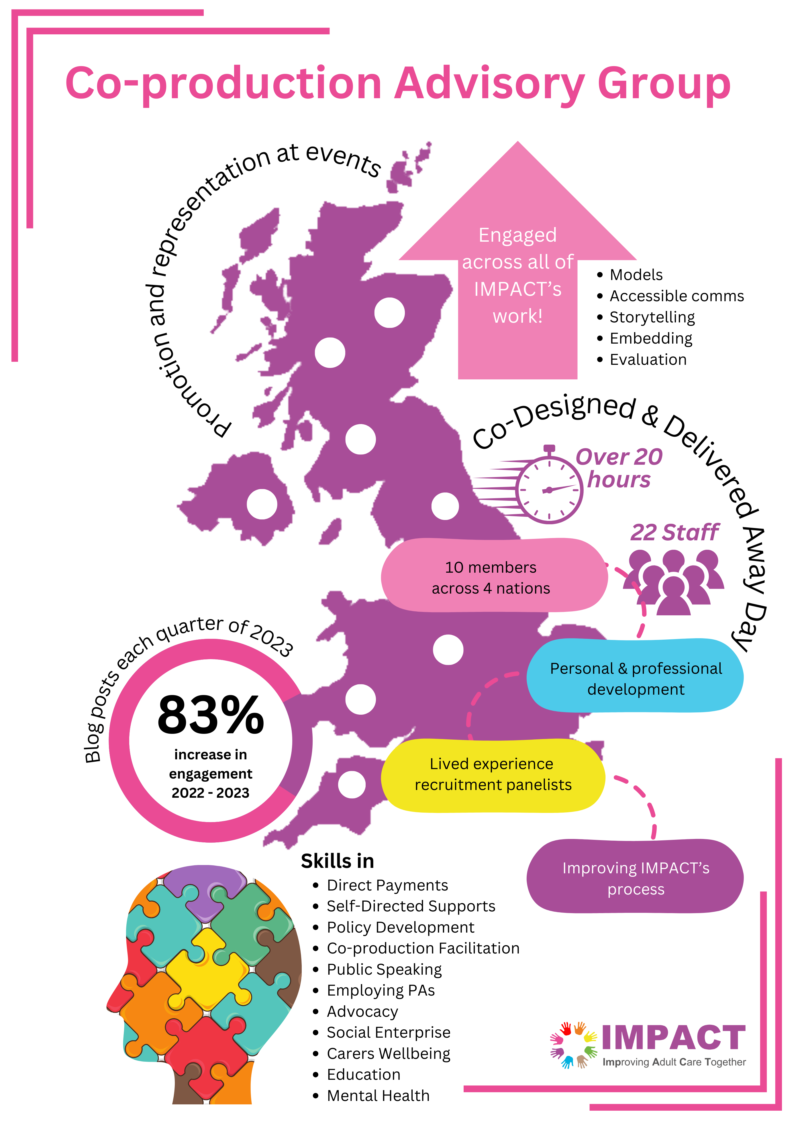 Infographic exploring the achievements of the Co-production Advisory Group in 2023