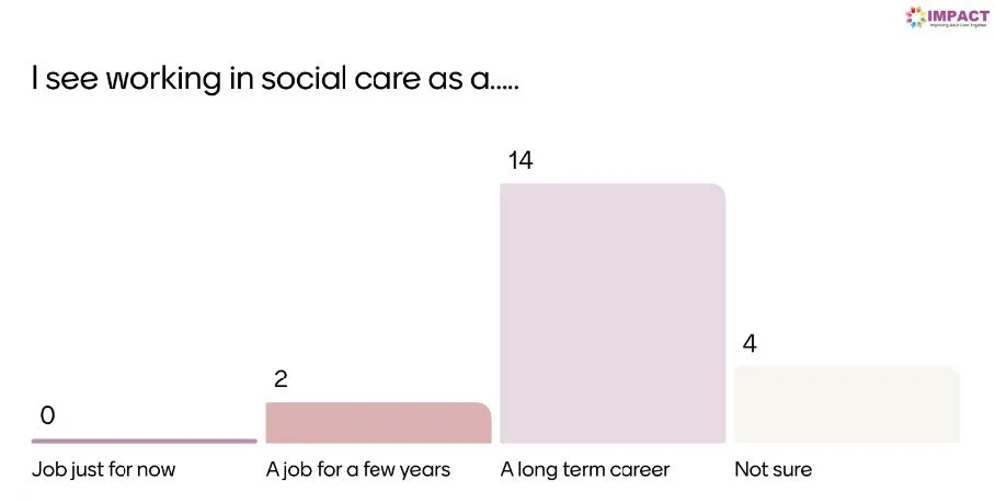 Bar chart showing most students see social care as a long-term career